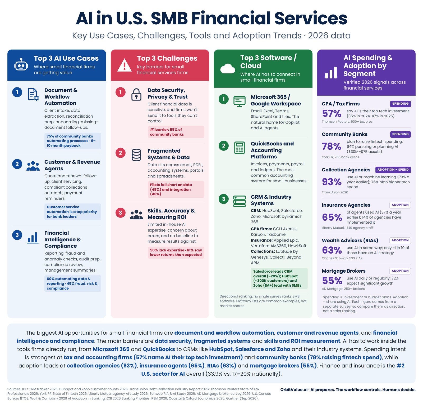 Infographic: AI in U.S. SMB financial services, 2026. Top use cases, challenges, software, and AI spending and adoption by segment.